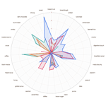 Flavour Profiles of Various Malt Extracts EBC Poster 2026