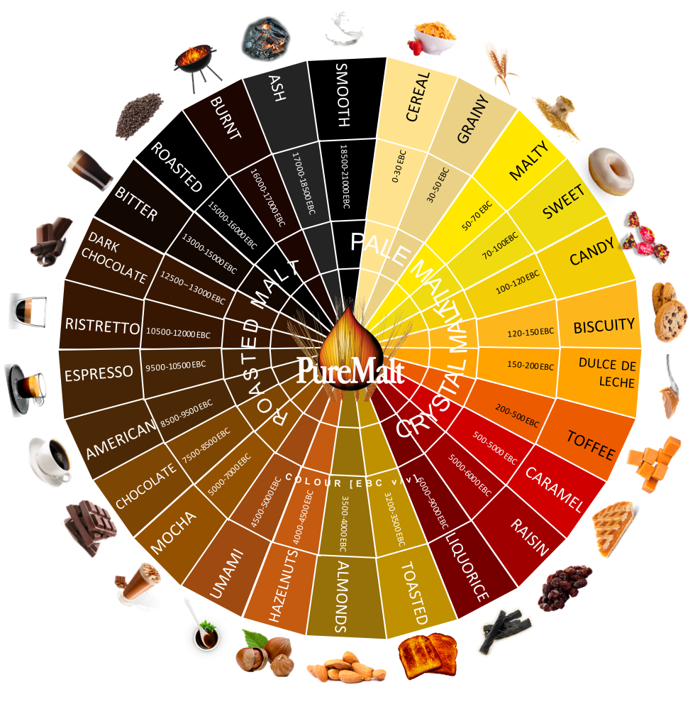 PureMalt Flavour Wheel-1